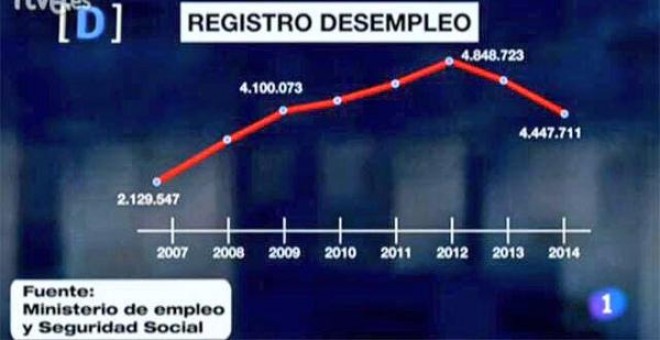 Gráfico desempleo 'El debate de La 1'