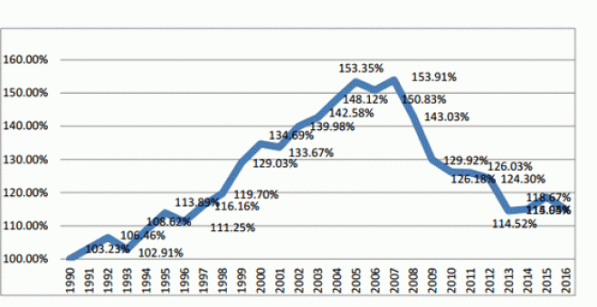 Estimación de emisiones de GEI en porcentaje hasta 2016 indexados a 1990. OS