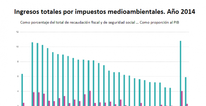 Ingresos totales por impuestos medioambientales. Año 2014