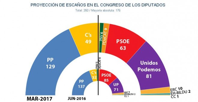 Estimaciones de marzo de 2017 por Jaime Miquel y Asociados para el reparto de escaños en el Congreso en caso de unas elecciones generales.