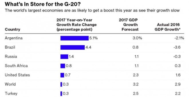 Las economías registrarán en 2017 más dinamismo y crecimientos más ordenados.