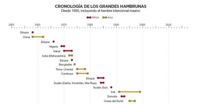 Cronología de las grandes hambrunas desde 1950 / REUTERS