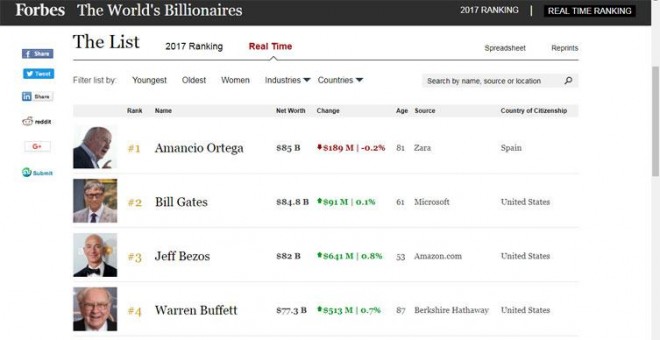 Amancio Ortega vuelve a ser el hombre más rico del mundo, según el indicador a tiempo real de la revissta 'Forbes'.