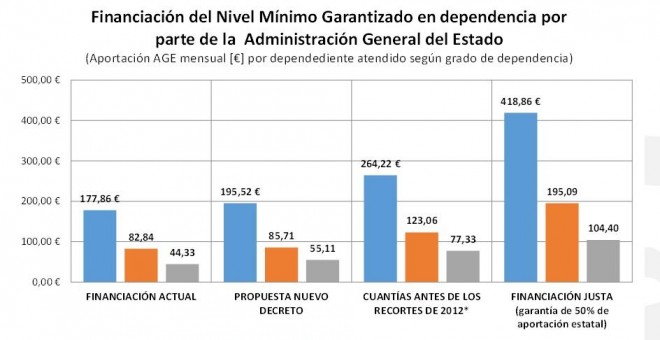 La aportación estatal tendrá un leve aumento que no palía los recortes de 2012 y se queda en la mitad de las necesidades de los dependientes