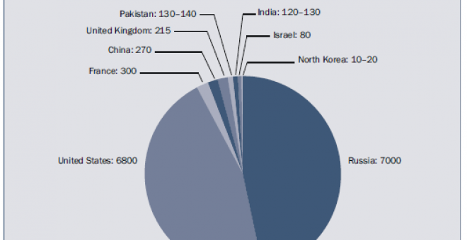 Las mayores potencias nucleares del mundo