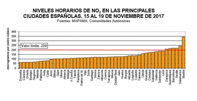 Gráfico de las principales ciudades españolas que han superado los niveles legales de contaminación por NO2. ECOLOGISTAS EN ACCIÓN