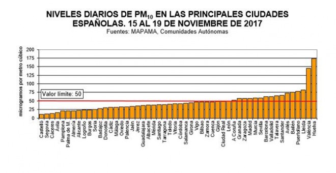 Gráfico de las principales ciudades españolas que han superado los niveles legales de partículas PM10. ECOLOGISTAS EN ACCIÓN.