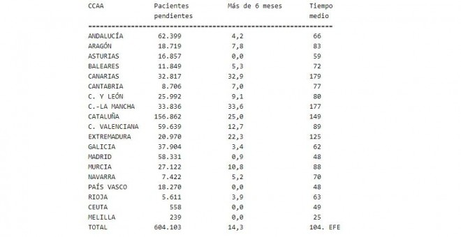 Datos del total de pacientes pendientes de operación por CCAA. / EFE