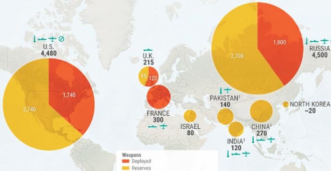 Capacidad nuclear de las principales potencias