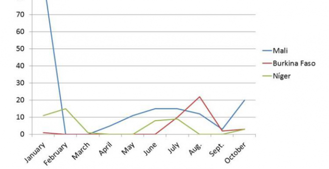 Evolución de los atentados terroristas durante el año 2017 en Malí (Azul), Burkina Faso (Rojo) y Níger (Verde)