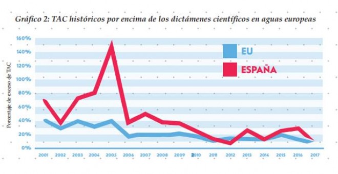 Gráfico de la sobrepesca española elaborado por la New Economist Foundation