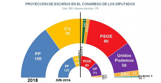 Reparto de escaños en el Congreso de los Diputados según las estimaciones de JM&A para unas elecciones generales anticipadas en 2018.