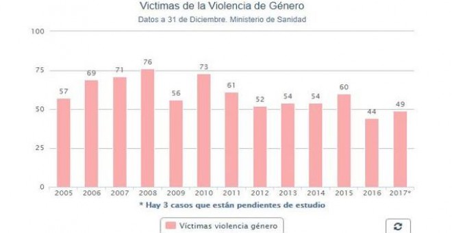 Gráfico de las cifras oficiales de víctimas por violencia de género. / Porcentual