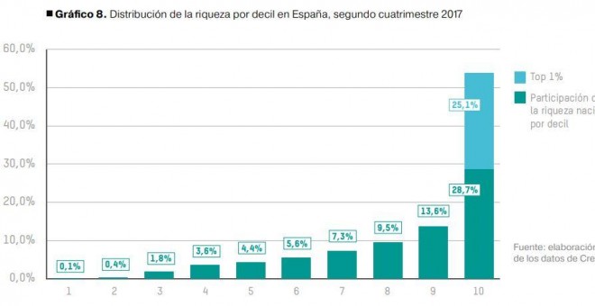 Distribución de la riqueza en España