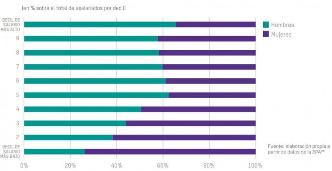 Distribución salarial por sexos en 2016