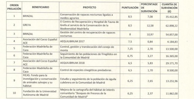 Lista de entidades subvencionadas por la Comunidad de Madrid