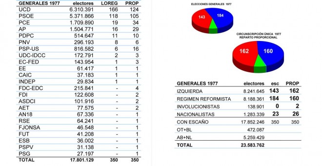 ELECCIONES GENERALES 1977 | Resultados y distribución proporcional de escaños. JM&A