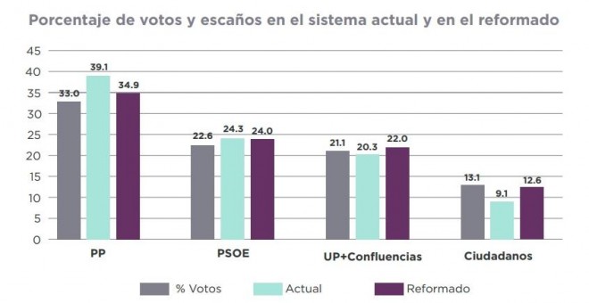 Resultados del 26-J, con y sin D'hont.