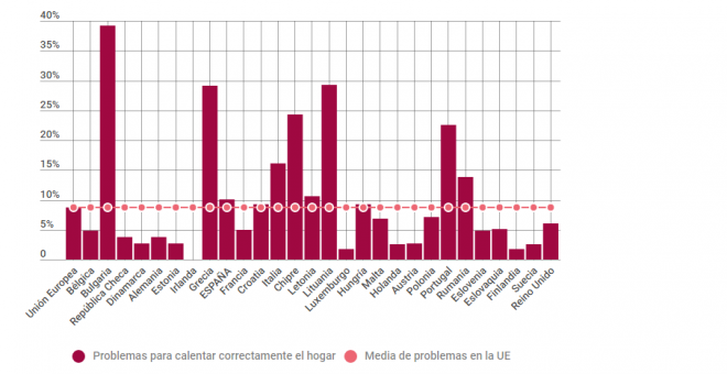 Comparativa por países de la media de problemas para calentar correctamente hogares en la UE