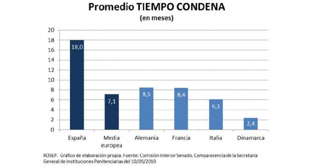 Tiempo promedio de condena en la UE.