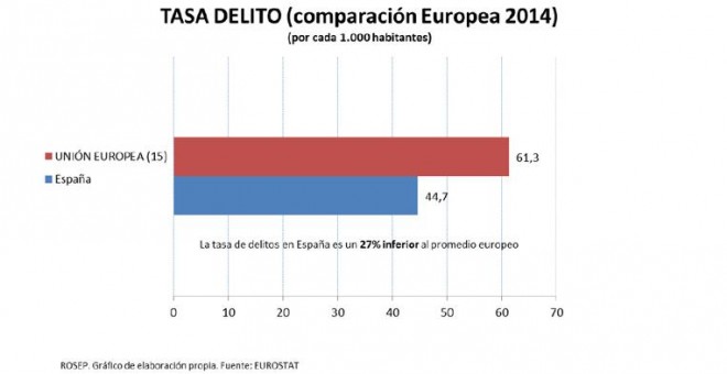 Tasa de delito en comparación con la UE.