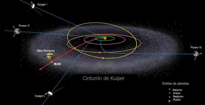 Trayectorias de las naves espaciales que han llegado al cinturón de Kuiper. NASA