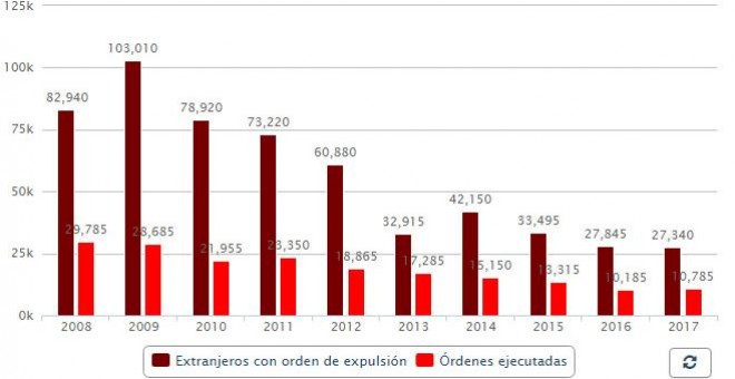 Evolución de la expulsión de extranjeros de España. PÚBLICO
