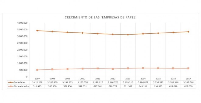 Gráfico sobre el crecimiento de las 'empresas de papel'. / Fuente: Directorio Central de Empresas (DIRCE) del INE