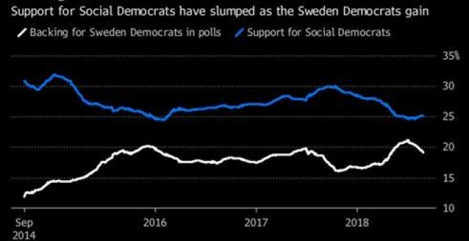 El apoyo a los Demócratas Suecos ha ido creciendo respecto a los Socialdemócratas. / BLOOMBERG