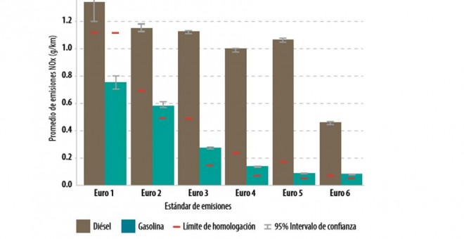 Comparativa de emisiones de óxidos de nitrógeno, según los resultados de la iniciativa TRUE