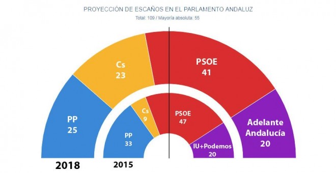 Hemiciclo comparativo de las últimas estimaciones de Key Data en escaños para las autonómicas andaluzas del 2D y de los resultados de las elecciones de 2015.