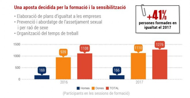 Accions i iniciatives por l'efectiva igualtat d'oportunitats de dones i homes.