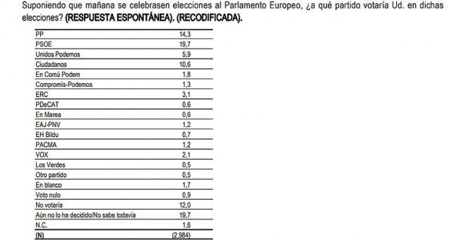 Fuente: CIS