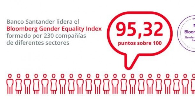 El Banco Santander repite en 2019 como primera corporación del ranking de igualdad de género en todo el mundo