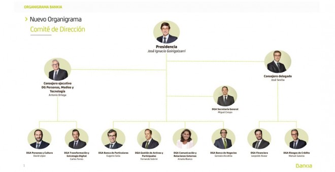 Nuevo comité de dirección de Bankia