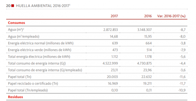 Huella ambiental - Banco Santander 2016-2017