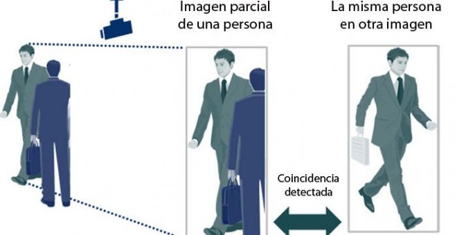 Diagrama de cómo el sistema puede combinar varias imágenes desde varios ángulos para el reconocimiento de una persona. NEC
