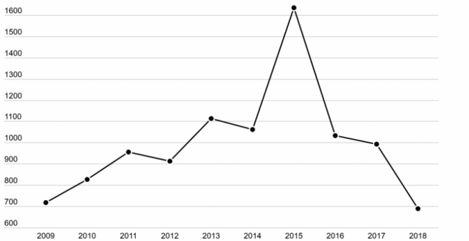 Ejecuciones registradas en el mundo desde 2009 a 2018