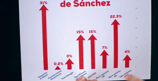 El gráfico que ha mostrado Casado durante el debate sobre los supuestos impuestos del carburante diésel.