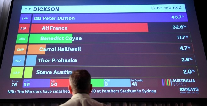 Un votante del partido laborista australiano mira una pantalla con los resultados. Lukas Coch/via REUTERS.