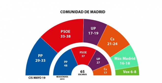 GRÁFICO COMUNIDAD DE MADRID 26M