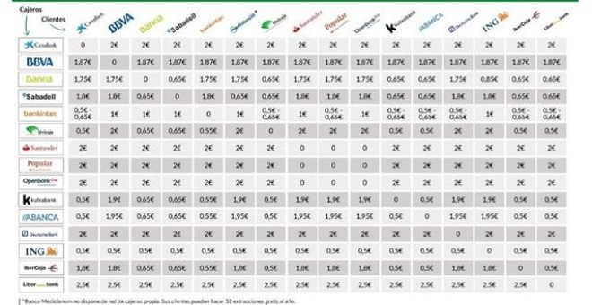 Tabla de comisiones de Iahorro.