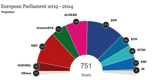 Sondeo para las elecciones europeas, en la que el PP Europeo sería la primera fuerza.