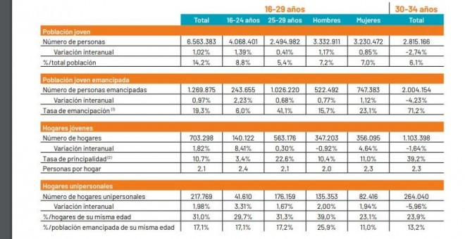 Datos de emancipación facilitados por el Consejo de Juventud de España (CJE).