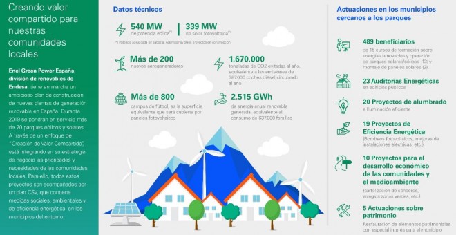 Plan de medidas sociales, ambientales y de eficiencia energética que acompaña a los proyectos de construcción de nuevas plantas renovables.