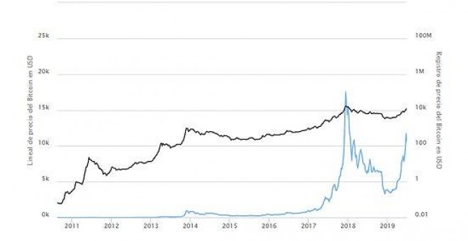 Evolución del precio del bitcoin. Buybitcoinworldwide.com
