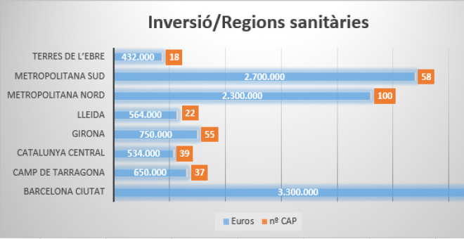 Pla d'inversió per regions sanitàries.