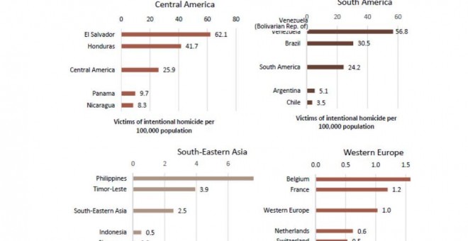 Países con mayor y menor número de crímenes en 2017. / ONODC
