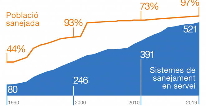 Gràfic de l'evolució dels sistemes de sanejament de 1990 a l'actualitat