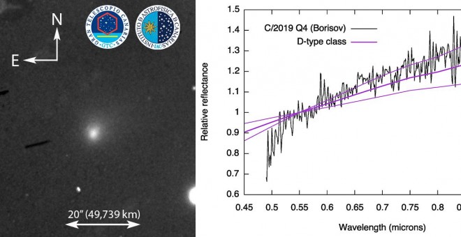 Figura1.- Imagen (izquierda) y espectro de reflexión (derecha) del Cometa interestelar C/2019 Q4 (Borisov) utilizando el Gran Telescopio Canarias (GTC) de 10.4 m, ubicado en el observtorio de El Roque Observatorio de Los Muchachos (La Palma, Islas Canaria